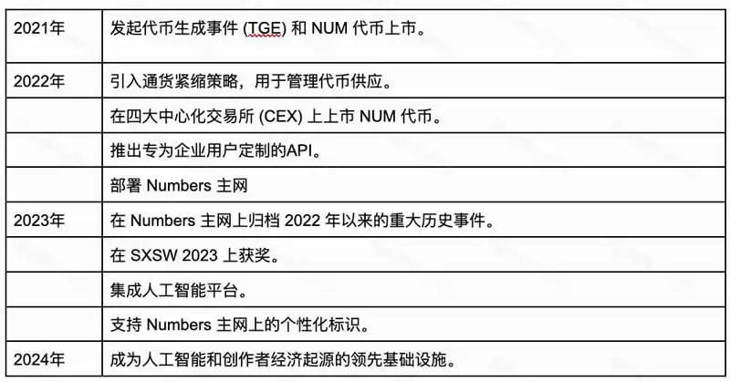 Numbers Protocol(NUM)币是什么？如何购买NUM币？