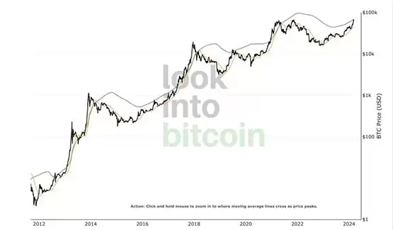 比特币牛市顶点预测?七大指标助你找准下车时机