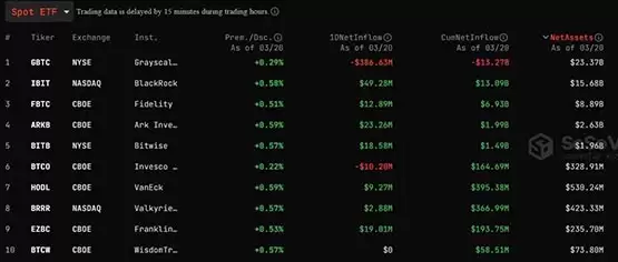 比特币现货ETF三天净流出7.4亿美元！抛售潮结束了？