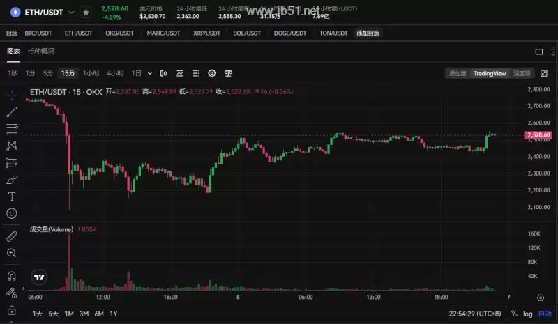 加密货币未来行情如何?资金进场加密市场迎反弹