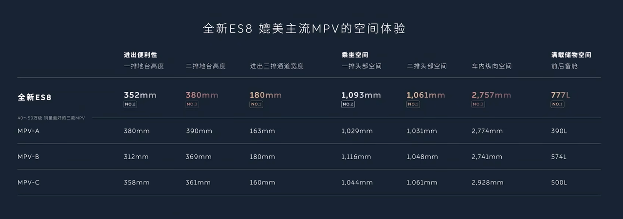 蔚来新ES8发布:整车预售41.68万元起,神玑芯片+NT3.0平台双重加持
