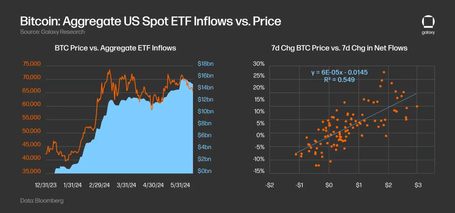 Galaxy 研报:预估以太坊 ETF 每月 10 亿美元净流入,为比特币 ETF 的三分之一