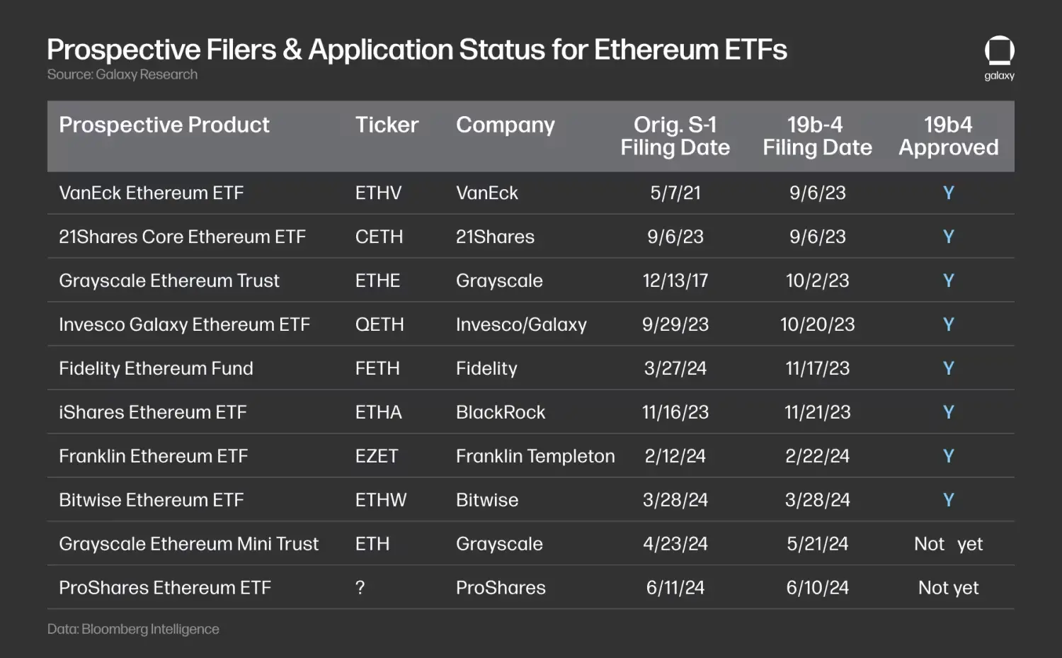 Galaxy 研报:预估以太坊 ETF 每月 10 亿美元净流入,为比特币 ETF 的三分之一