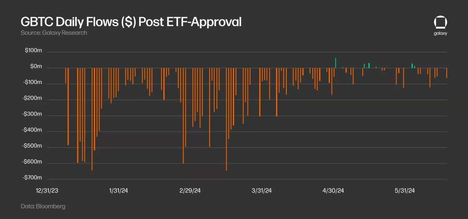 Galaxy 研报:预估以太坊 ETF 每月 10 亿美元净流入,为比特币 ETF 的三分之一
