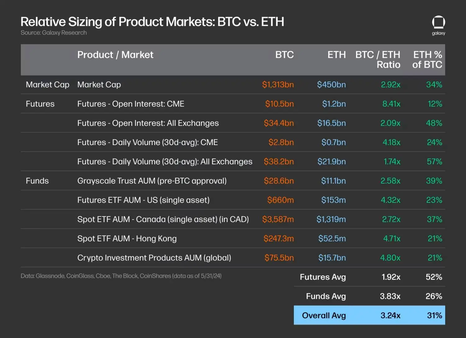 Galaxy 研报:预估以太坊 ETF 每月 10 亿美元净流入,为比特币 ETF 的三分之一