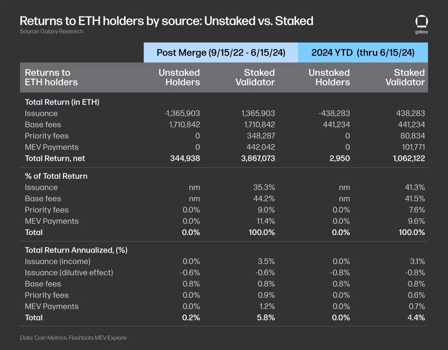 Galaxy 研报:预估以太坊 ETF 每月 10 亿美元净流入,为比特币 ETF 的三分之一