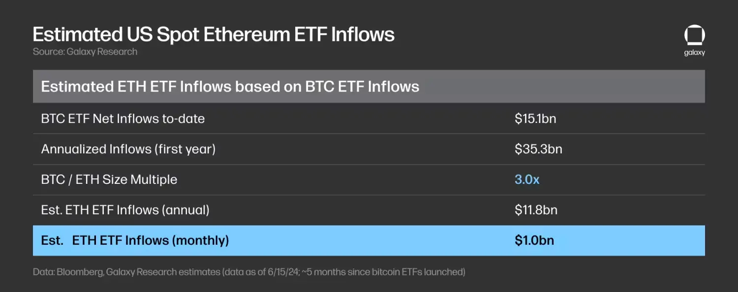 Galaxy 研报:预估以太坊 ETF 每月 10 亿美元净流入,为比特币 ETF 的三分之一