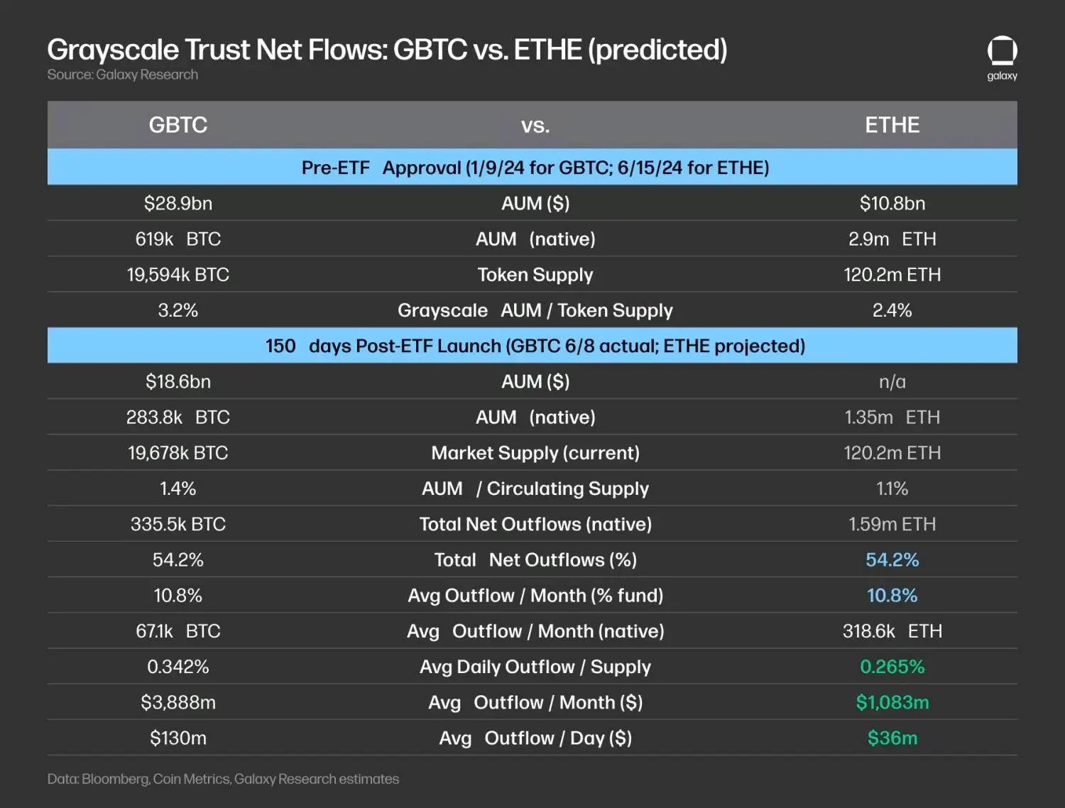 Galaxy 研报:预估以太坊 ETF 每月 10 亿美元净流入,为比特币 ETF 的三分之一