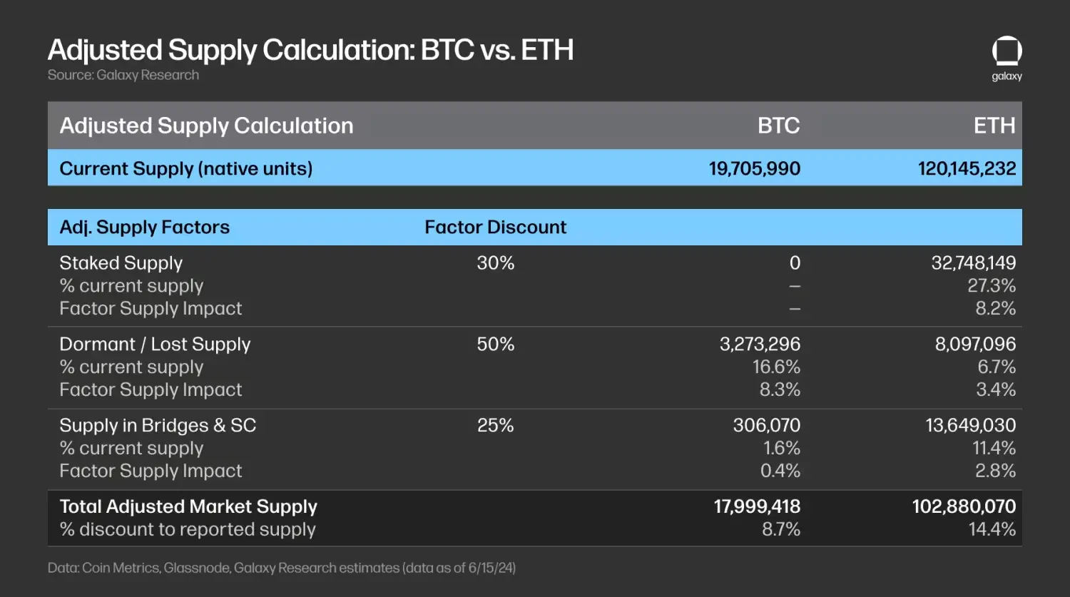 Galaxy 研报:预估以太坊 ETF 每月 10 亿美元净流入,为比特币 ETF 的三分之一