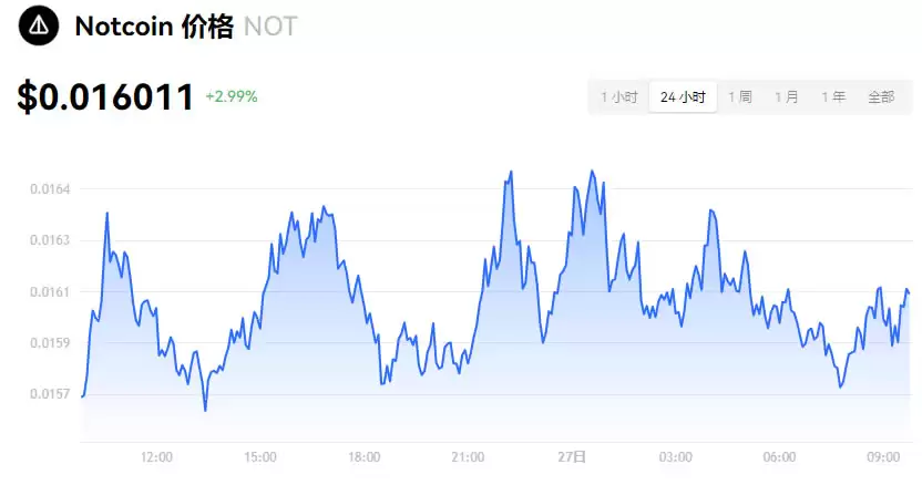 NOT币未来如何?Notcoin(NOT)价格预测2025-2030