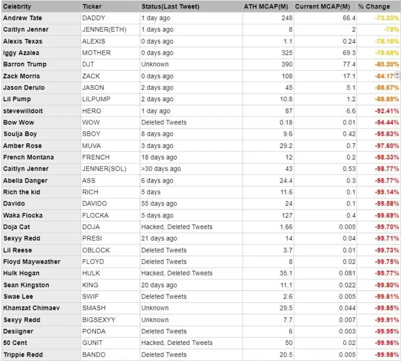 盘点30+名人币悲惨现状:市值最大跌幅达99.98%
