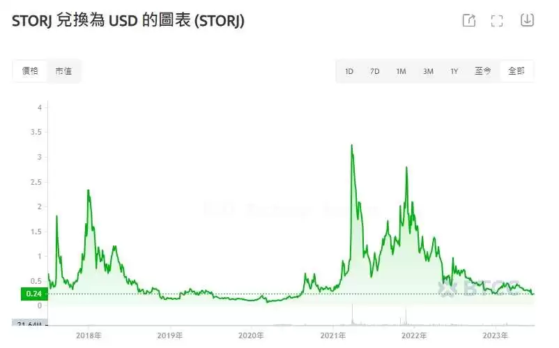 STORJ币是什么?用途有哪些?STORJ币今日价格走势分析