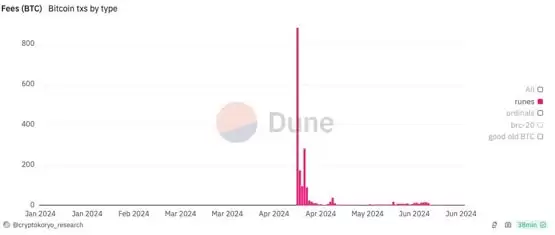 Runes比特币符文交易量骤减90%！全球矿工每日仅分到1颗BTC