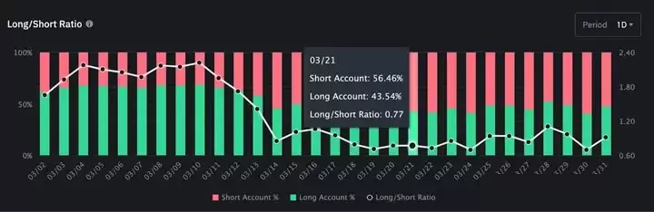 币圈多空比越高证明什么?多空比例在哪查询?