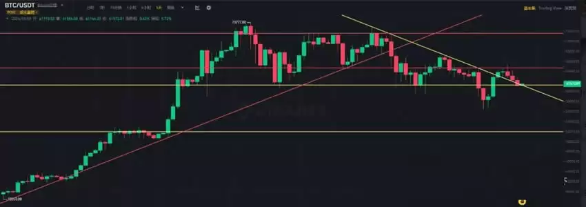 比特币和以太坊走势有些弱,真正的风险可能在临近降息时