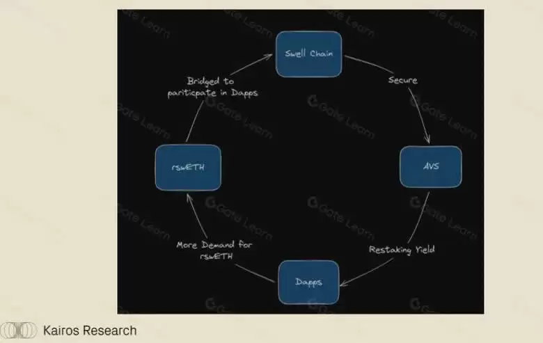 什么是Swell？Swell Network:深入探讨最有趣的L2