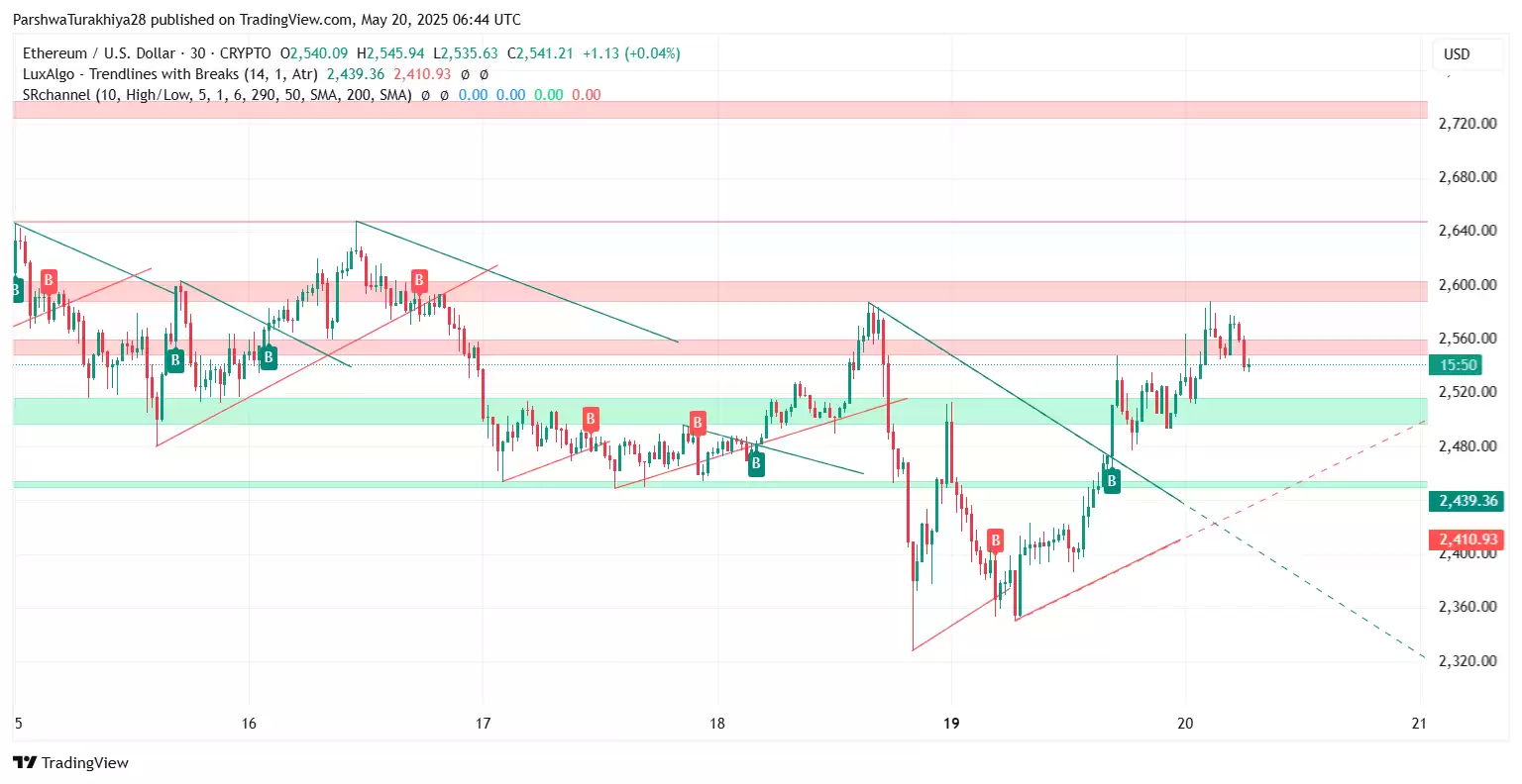 2025.5.23以太坊ETH价格预测:这个周末能达到3500美元吗?