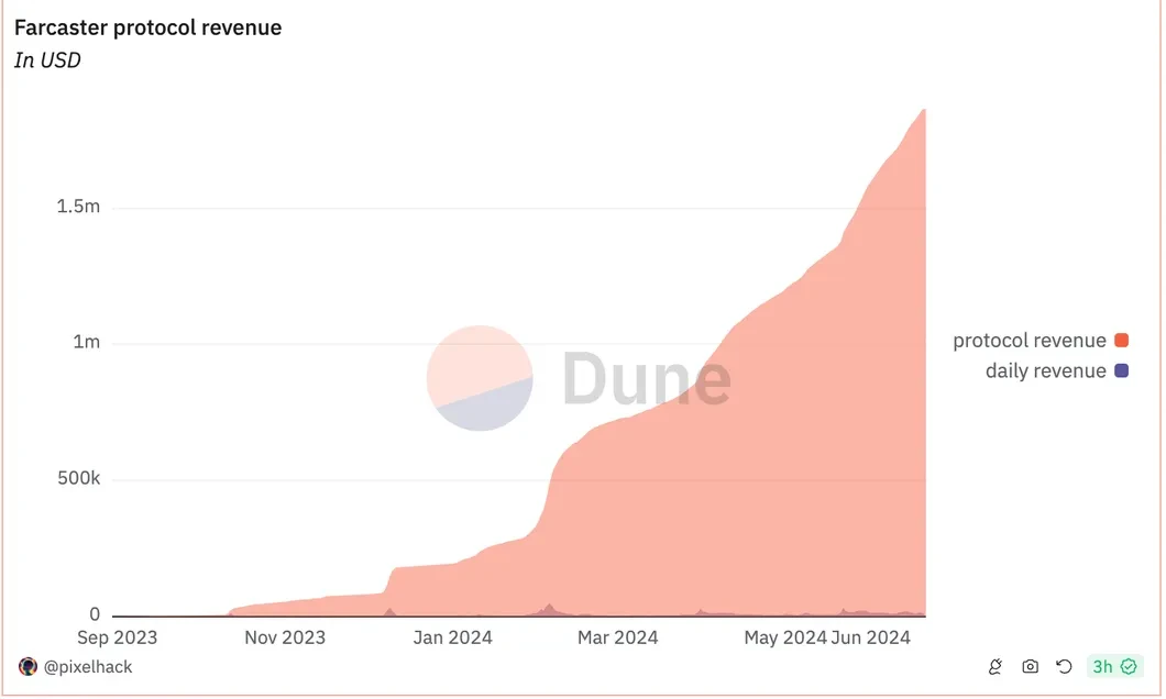估值10亿的社交龙头Farcaster未来怎么样?