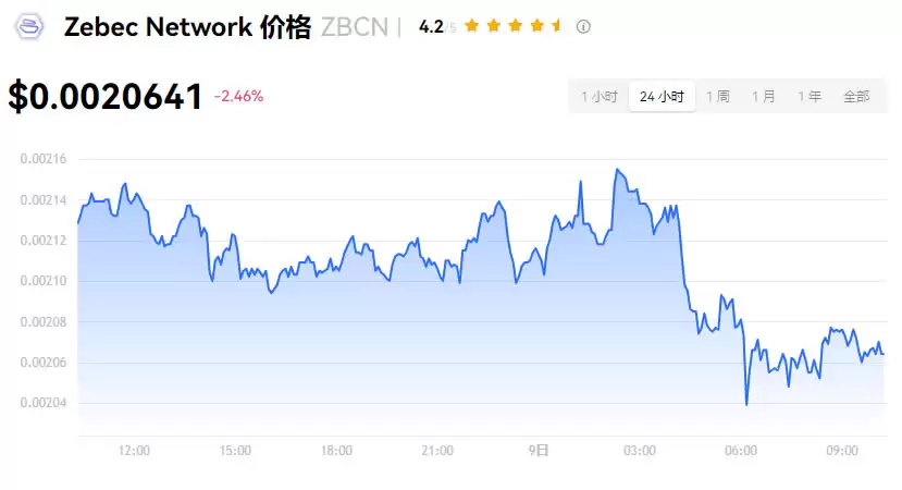 ZBCN币价格走势图解