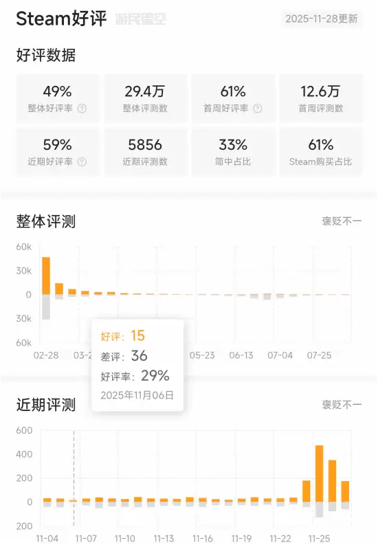 怪物猎人:荒野好评飙升至80% 受Steam新机制影响