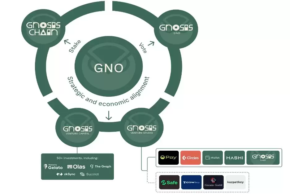 还有哪些L1协议值得关注?五大潜力L1协议Ton/Arweave/MultiversX/Gnosis/Radix