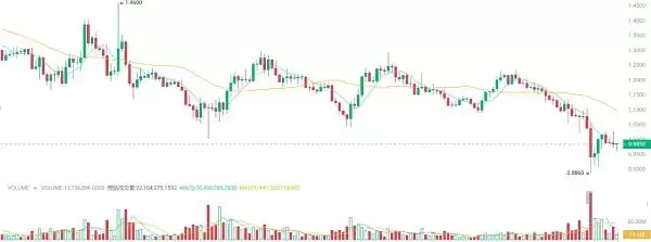 比特币暴跌21.6万人爆仓6亿美元 如何自救 最佳抄底时机来了吗？