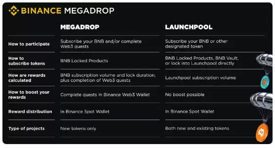 什么是币安Megadrop?如何参与币安Megadrop?