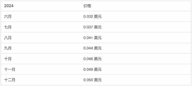 Notcoin (NOT) 币价格预测2025-2030年