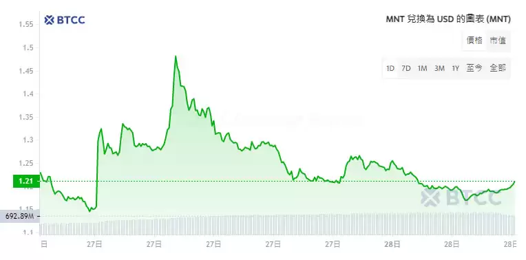 Mantle(MNT)币是什么?MNT币未来价格预测及前景分析