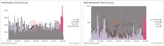 比特币符文文档交易数较高点大降99% 手续费低于3美元