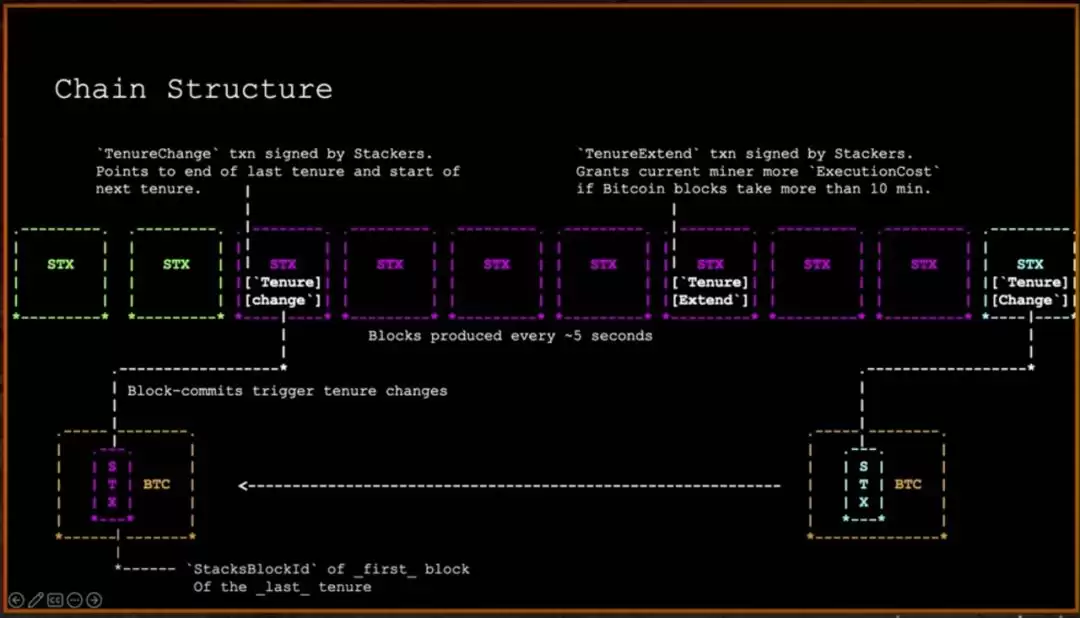 全面解读Stacks:十年磨一剑