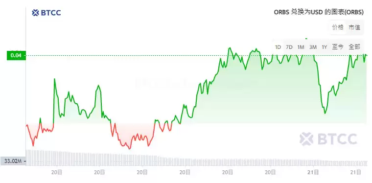 Orbs是什么币种？Orbs币值得投资吗？ ORBS币价格预测2025-2030年