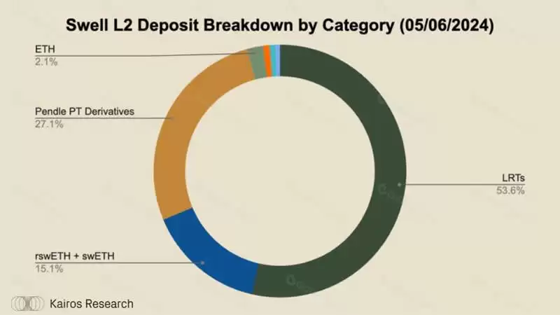 什么是Swell？Swell Network:深入探讨最有趣的L2