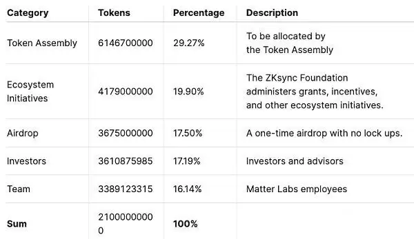 zkSync什么时候发币 详解ZK币分配/空投细则/领取步骤