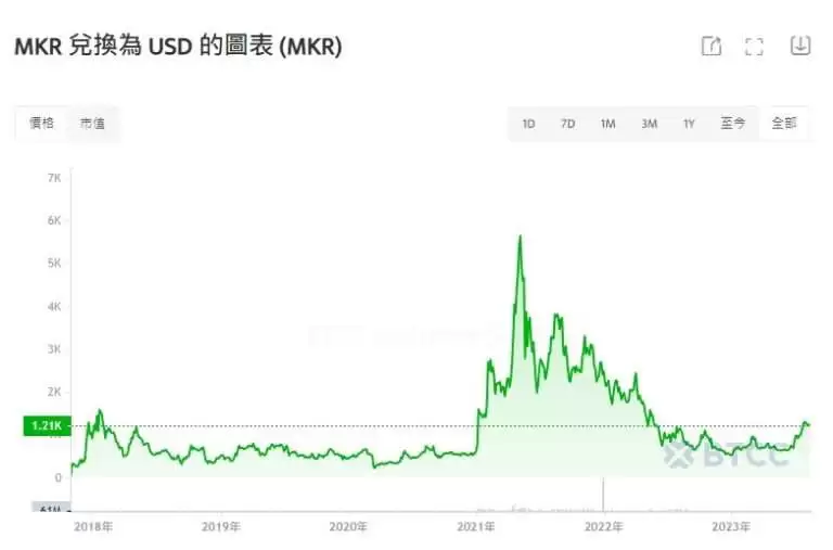 Maker、MakerDAO是什么?MKR币价格走势分析及未来预测