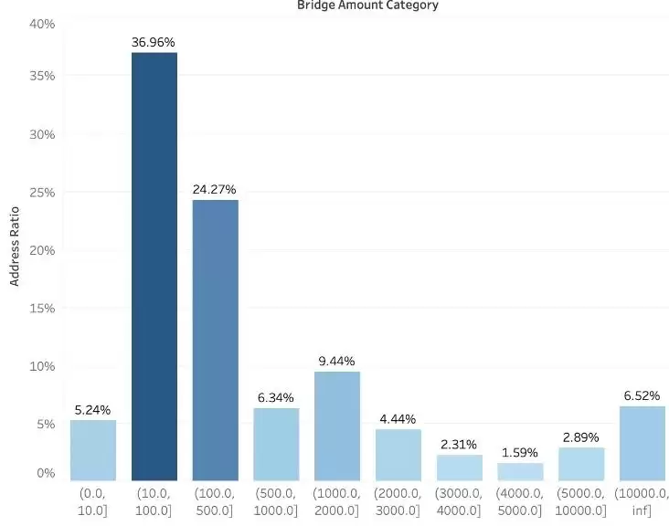 zksync空投教程:参照Starknet规则分析zkSync空投标准