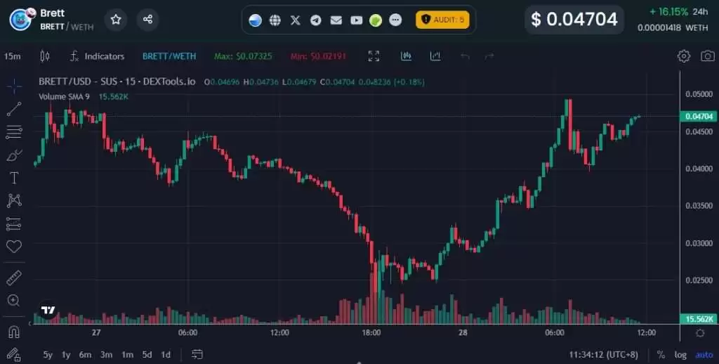 Base迷因币$BRETT是什么?值得投资吗?Brett币价格预测