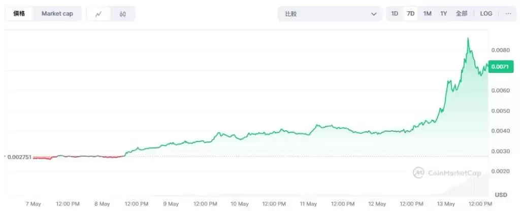 Degen(DEGEN)币是什么？值得投资吗？DEGEN币未来价格预测