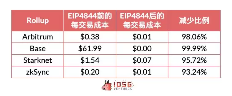 Rollup币价是高估还是低估了？Rollups未来展望