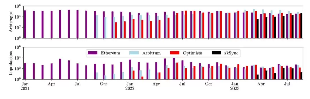 Rollup币价是高估还是低估了？Rollups未来展望