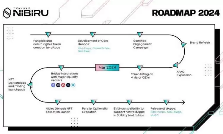 Nibiru Chain(NIBI)币是什么?未来如何?NIBI币价格预测