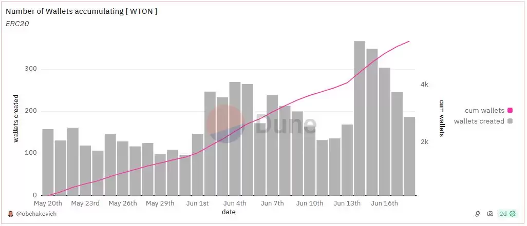TON挖掘链上明星项目与未来机遇(上)