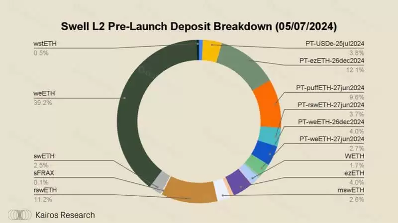 什么是Swell？Swell Network:深入探讨最有趣的L2