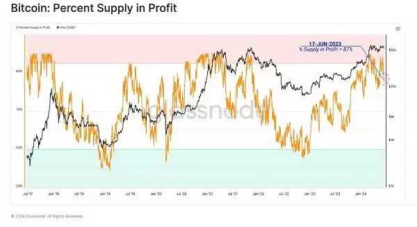 虚拟币投资者活跃度下降是好是坏?当前市场结构对谁有利？