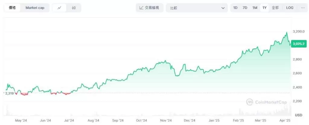 黄金稳定币PAX Gold(PAXG)币是什么?为何币价飙涨？PAXG币未来如何？