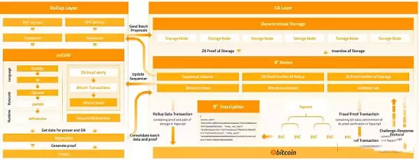 BTC L2 Summer?一览主流比特币二层协议特点及优缺点
