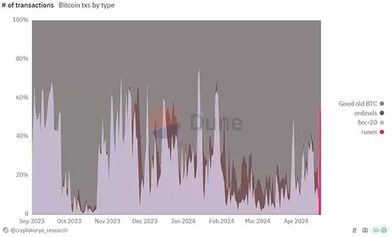 比特币矿工收入单日破1.07亿美元创新高!减半后收益不减反增?