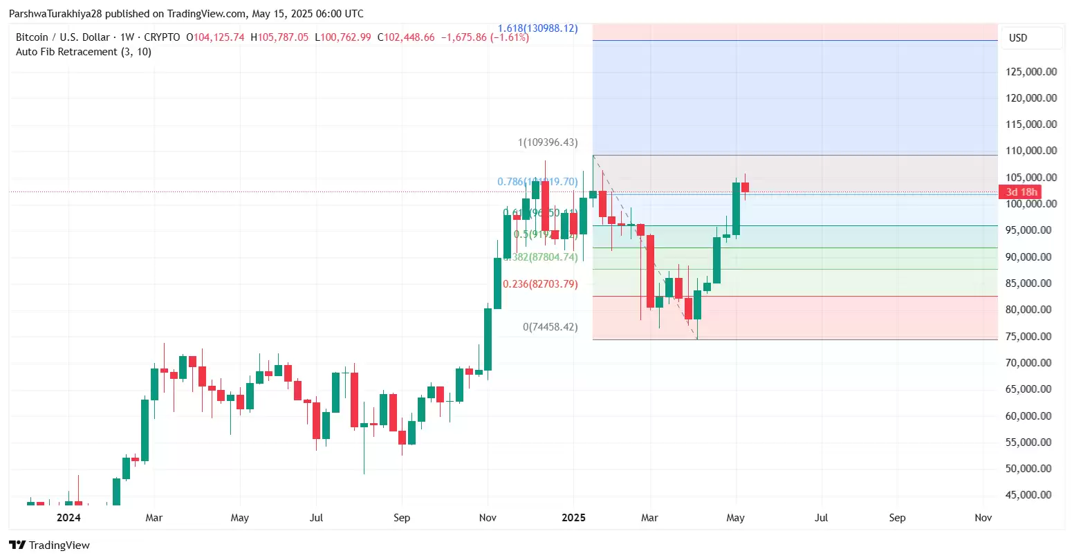 BTC未来价格预测:未来比特币涨到10万美元只是时间问题