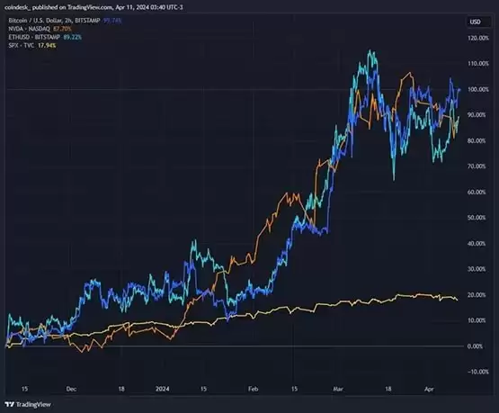 比特币6个月涨幅近100%！分析师：令其他资产看起来像垃圾