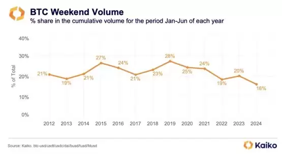 比特币波动率大降、周末交易量创新低！现货ETF让BTC变无趣？